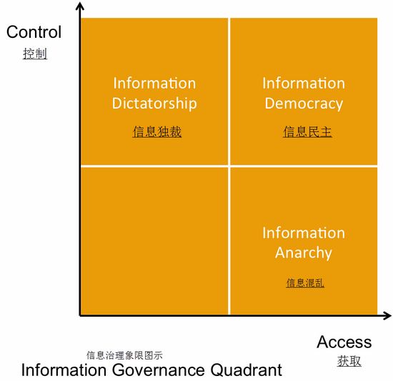 information-governance-quadrant